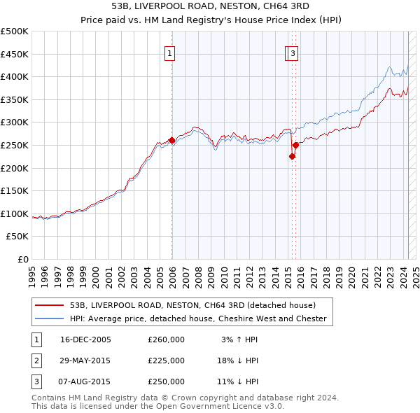 53B, LIVERPOOL ROAD, NESTON, CH64 3RD: Price paid vs HM Land Registry's House Price Index