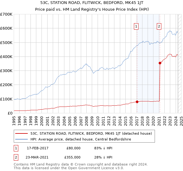 53C, STATION ROAD, FLITWICK, BEDFORD, MK45 1JT: Price paid vs HM Land Registry's House Price Index