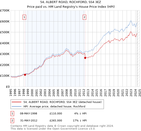 54, ALBERT ROAD, ROCHFORD, SS4 3EZ: Price paid vs HM Land Registry's House Price Index