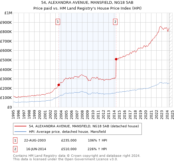 54, ALEXANDRA AVENUE, MANSFIELD, NG18 5AB: Price paid vs HM Land Registry's House Price Index