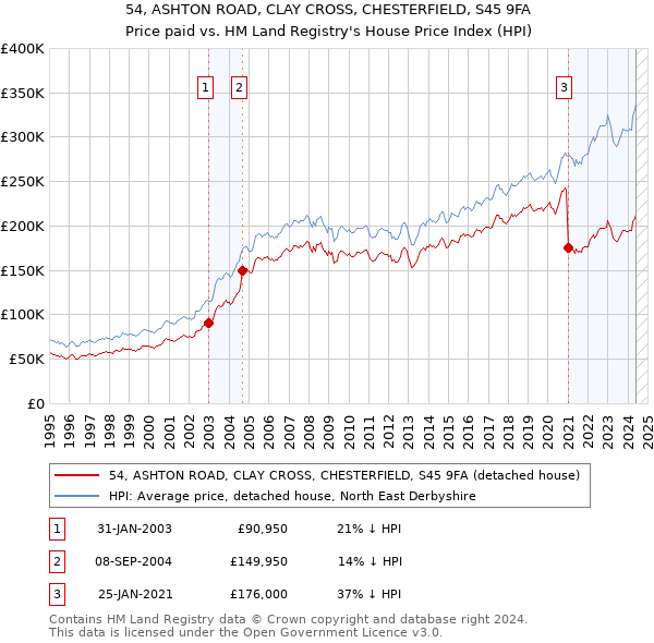 54, ASHTON ROAD, CLAY CROSS, CHESTERFIELD, S45 9FA: Price paid vs HM Land Registry's House Price Index