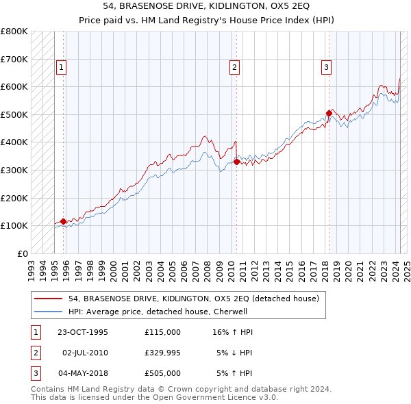 54, BRASENOSE DRIVE, KIDLINGTON, OX5 2EQ: Price paid vs HM Land Registry's House Price Index