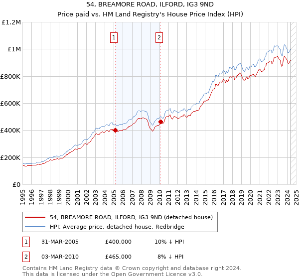 54, BREAMORE ROAD, ILFORD, IG3 9ND: Price paid vs HM Land Registry's House Price Index