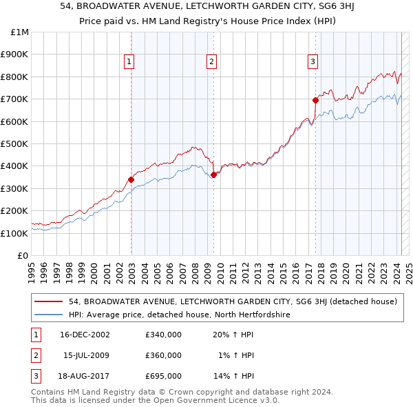 54, BROADWATER AVENUE, LETCHWORTH GARDEN CITY, SG6 3HJ: Price paid vs HM Land Registry's House Price Index