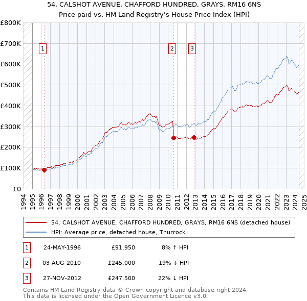 54, CALSHOT AVENUE, CHAFFORD HUNDRED, GRAYS, RM16 6NS: Price paid vs HM Land Registry's House Price Index