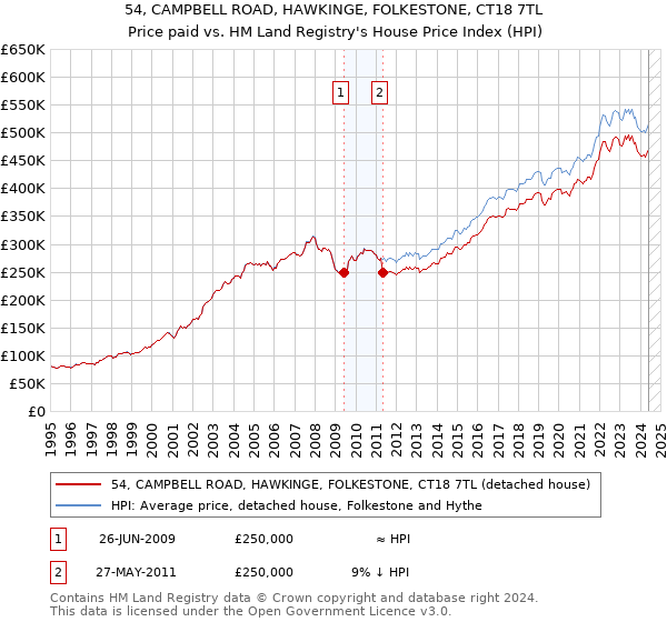 54, CAMPBELL ROAD, HAWKINGE, FOLKESTONE, CT18 7TL: Price paid vs HM Land Registry's House Price Index