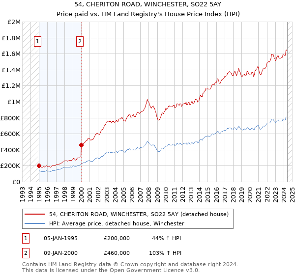 54, CHERITON ROAD, WINCHESTER, SO22 5AY: Price paid vs HM Land Registry's House Price Index