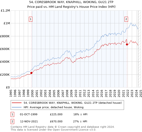 54, CORESBROOK WAY, KNAPHILL, WOKING, GU21 2TP: Price paid vs HM Land Registry's House Price Index