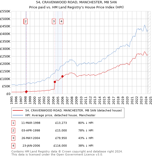 54, CRAVENWOOD ROAD, MANCHESTER, M8 5AN: Price paid vs HM Land Registry's House Price Index