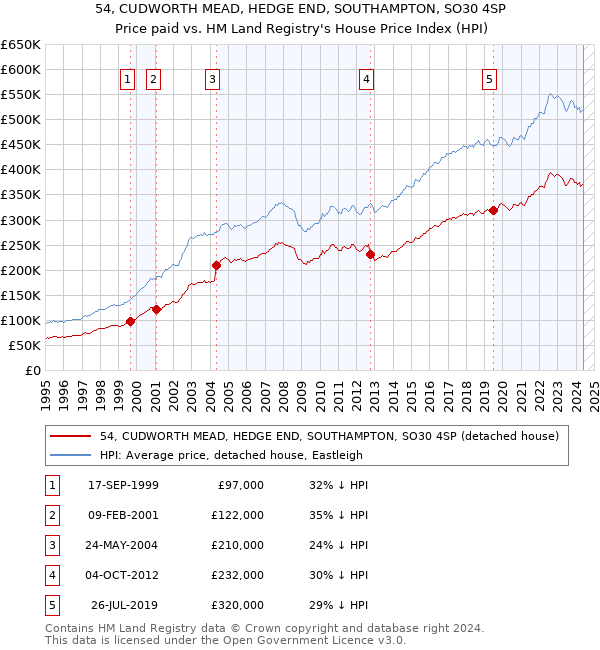 54, CUDWORTH MEAD, HEDGE END, SOUTHAMPTON, SO30 4SP: Price paid vs HM Land Registry's House Price Index