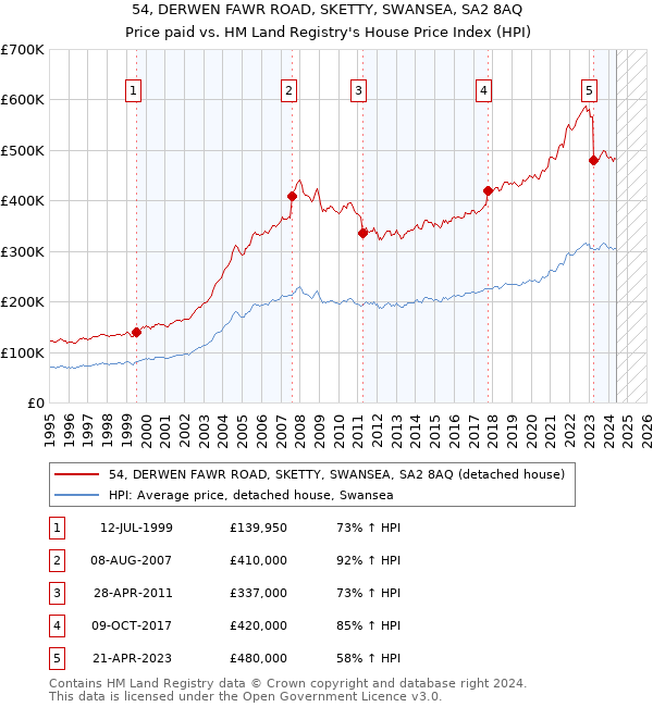 54, DERWEN FAWR ROAD, SKETTY, SWANSEA, SA2 8AQ: Price paid vs HM Land Registry's House Price Index