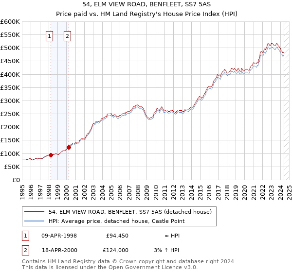 54, ELM VIEW ROAD, BENFLEET, SS7 5AS: Price paid vs HM Land Registry's House Price Index