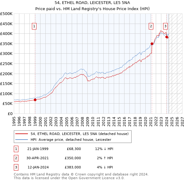 54, ETHEL ROAD, LEICESTER, LE5 5NA: Price paid vs HM Land Registry's House Price Index