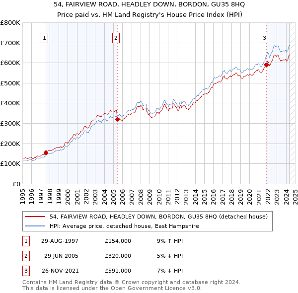 54, FAIRVIEW ROAD, HEADLEY DOWN, BORDON, GU35 8HQ: Price paid vs HM Land Registry's House Price Index