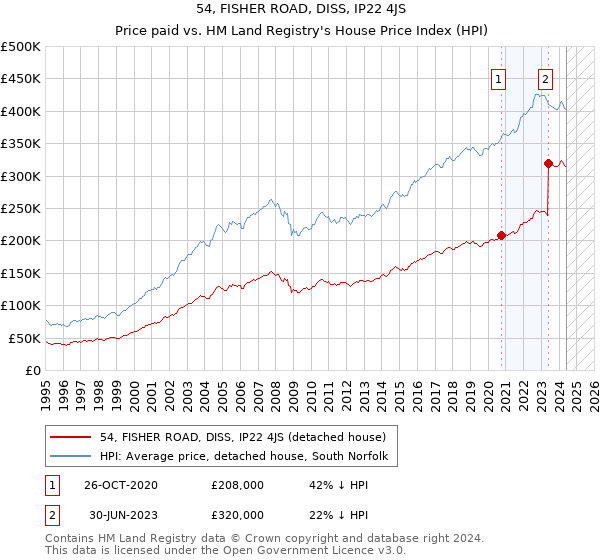 54, FISHER ROAD, DISS, IP22 4JS: Price paid vs HM Land Registry's House Price Index