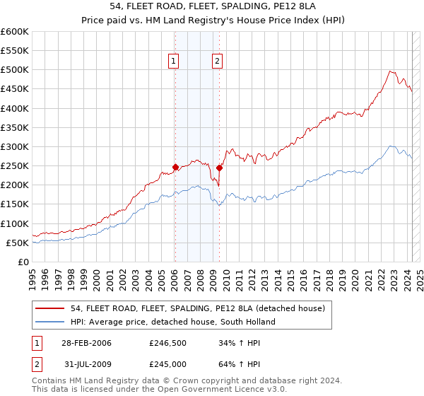 54, FLEET ROAD, FLEET, SPALDING, PE12 8LA: Price paid vs HM Land Registry's House Price Index