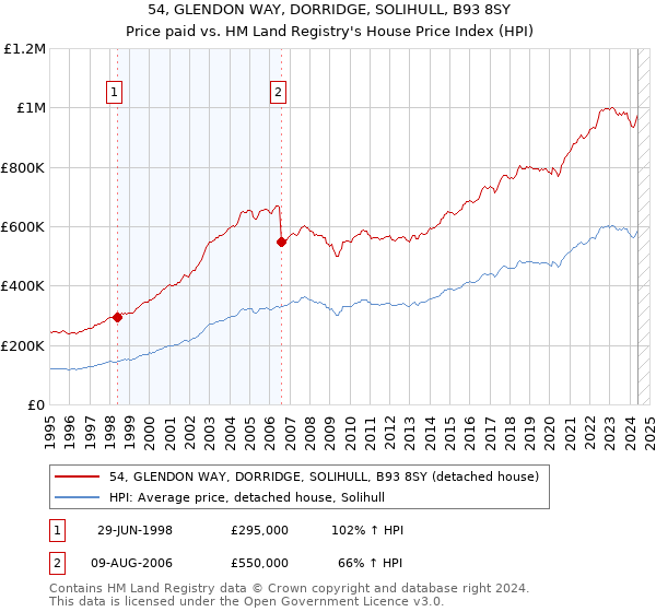 54, GLENDON WAY, DORRIDGE, SOLIHULL, B93 8SY: Price paid vs HM Land Registry's House Price Index