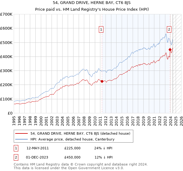 54, GRAND DRIVE, HERNE BAY, CT6 8JS: Price paid vs HM Land Registry's House Price Index