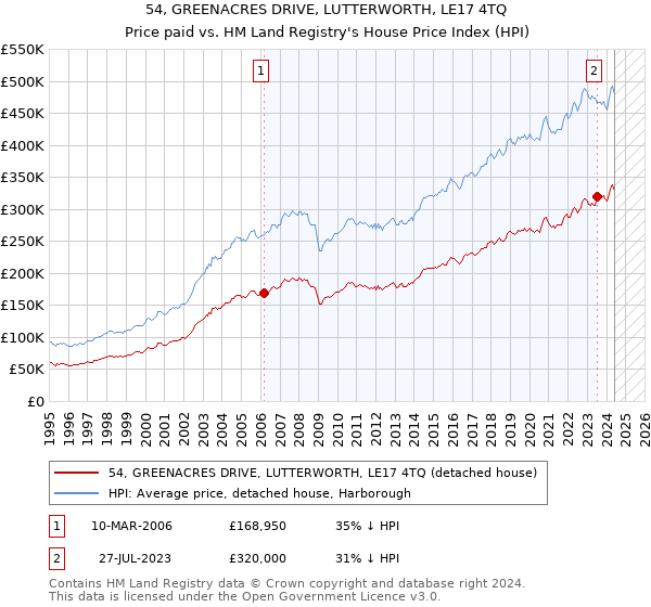 54, GREENACRES DRIVE, LUTTERWORTH, LE17 4TQ: Price paid vs HM Land Registry's House Price Index