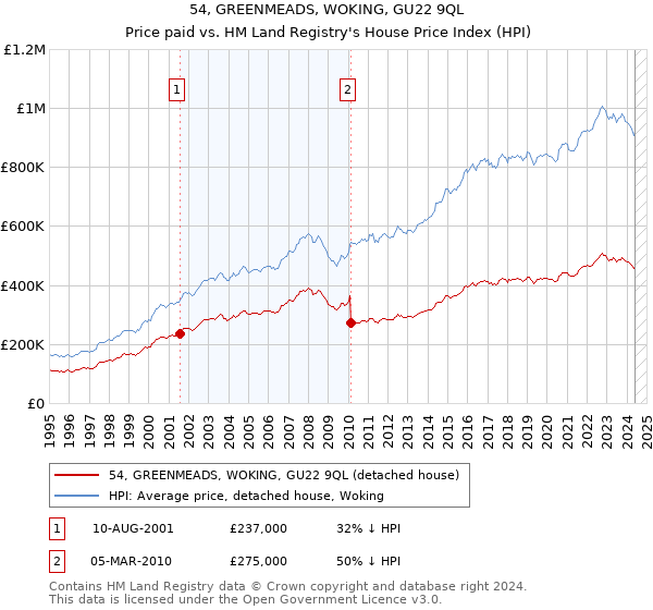 54, GREENMEADS, WOKING, GU22 9QL: Price paid vs HM Land Registry's House Price Index