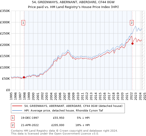 54, GREENWAYS, ABERNANT, ABERDARE, CF44 0GW: Price paid vs HM Land Registry's House Price Index