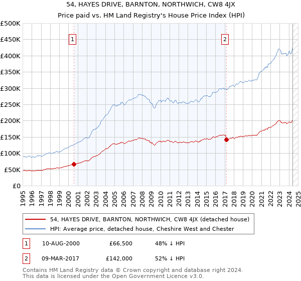 54, HAYES DRIVE, BARNTON, NORTHWICH, CW8 4JX: Price paid vs HM Land Registry's House Price Index