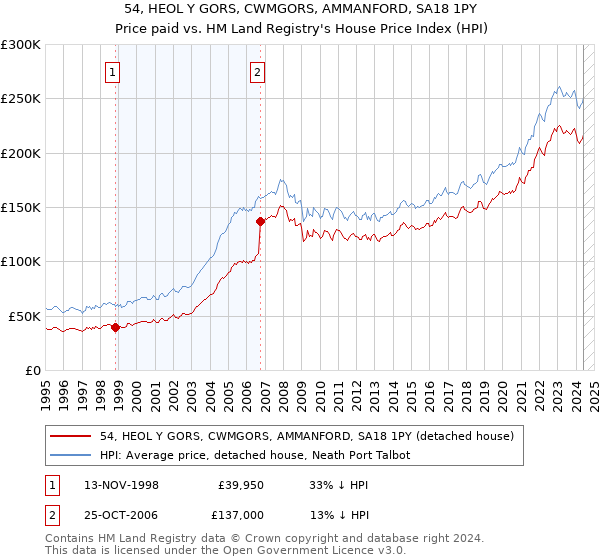 54, HEOL Y GORS, CWMGORS, AMMANFORD, SA18 1PY: Price paid vs HM Land Registry's House Price Index