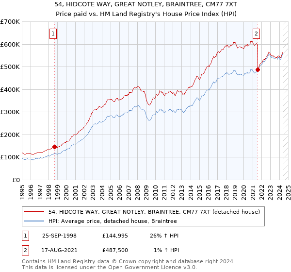 54, HIDCOTE WAY, GREAT NOTLEY, BRAINTREE, CM77 7XT: Price paid vs HM Land Registry's House Price Index