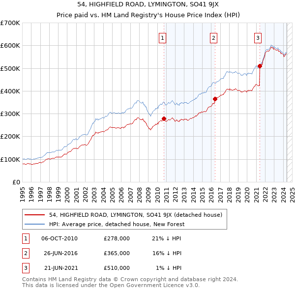 54, HIGHFIELD ROAD, LYMINGTON, SO41 9JX: Price paid vs HM Land Registry's House Price Index