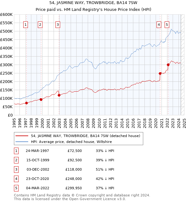 54, JASMINE WAY, TROWBRIDGE, BA14 7SW: Price paid vs HM Land Registry's House Price Index