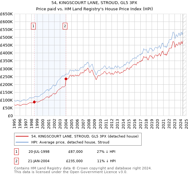 54, KINGSCOURT LANE, STROUD, GL5 3PX: Price paid vs HM Land Registry's House Price Index