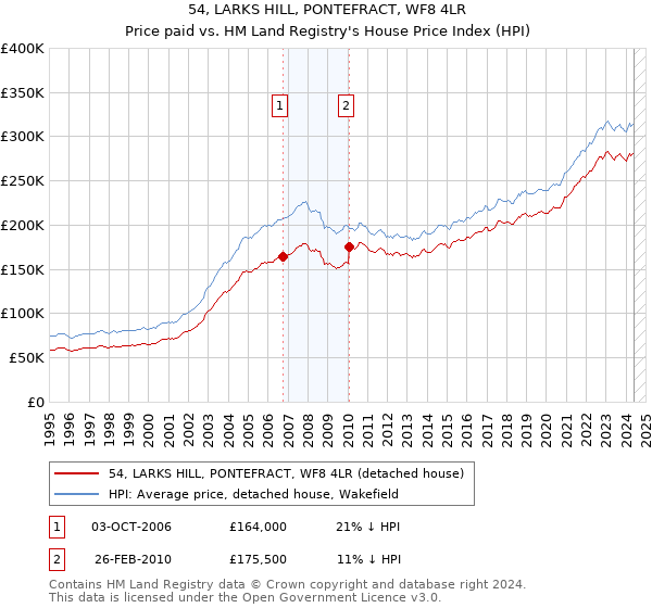 54, LARKS HILL, PONTEFRACT, WF8 4LR: Price paid vs HM Land Registry's House Price Index