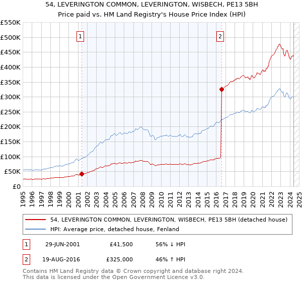 54, LEVERINGTON COMMON, LEVERINGTON, WISBECH, PE13 5BH: Price paid vs HM Land Registry's House Price Index