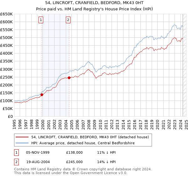 54, LINCROFT, CRANFIELD, BEDFORD, MK43 0HT: Price paid vs HM Land Registry's House Price Index