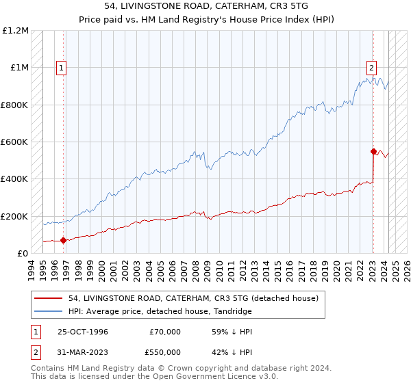 54, LIVINGSTONE ROAD, CATERHAM, CR3 5TG: Price paid vs HM Land Registry's House Price Index