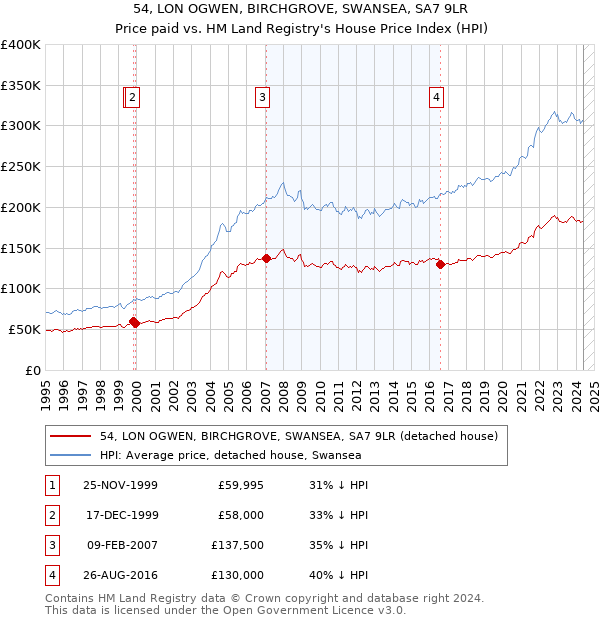 54, LON OGWEN, BIRCHGROVE, SWANSEA, SA7 9LR: Price paid vs HM Land Registry's House Price Index