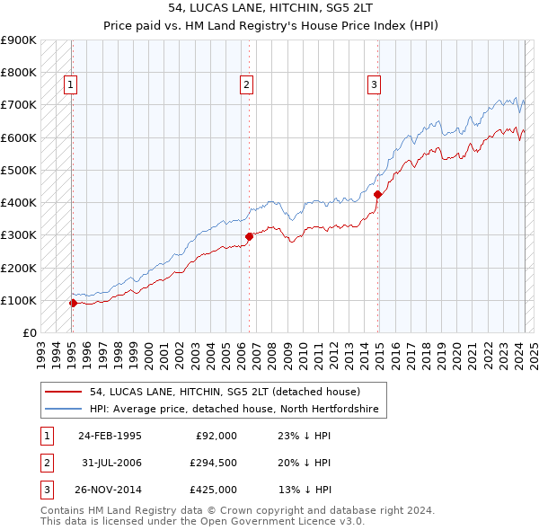 54, LUCAS LANE, HITCHIN, SG5 2LT: Price paid vs HM Land Registry's House Price Index