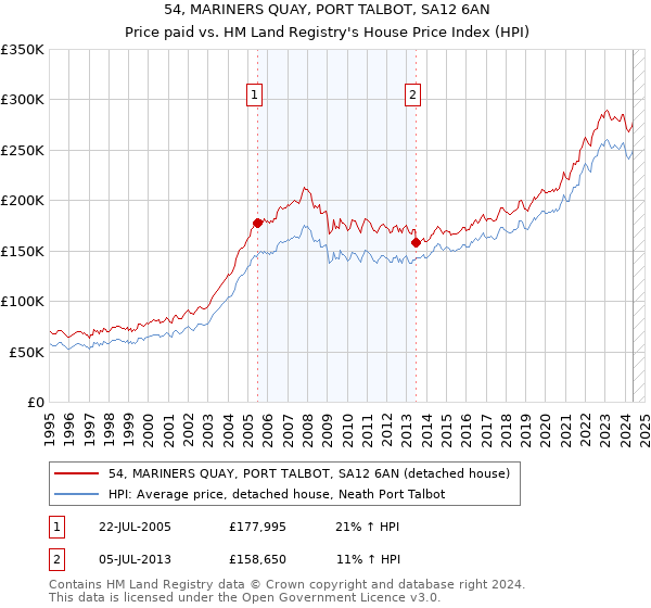 54, MARINERS QUAY, PORT TALBOT, SA12 6AN: Price paid vs HM Land Registry's House Price Index