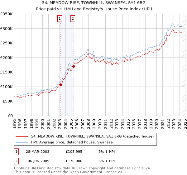 54, MEADOW RISE, TOWNHILL, SWANSEA, SA1 6RG: Price paid vs HM Land Registry's House Price Index