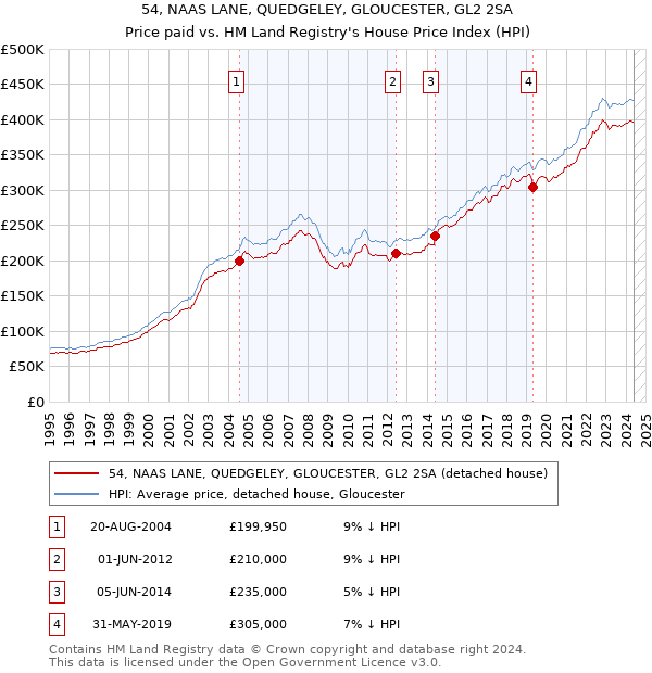 54, NAAS LANE, QUEDGELEY, GLOUCESTER, GL2 2SA: Price paid vs HM Land Registry's House Price Index