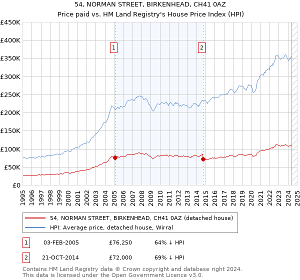 54, NORMAN STREET, BIRKENHEAD, CH41 0AZ: Price paid vs HM Land Registry's House Price Index