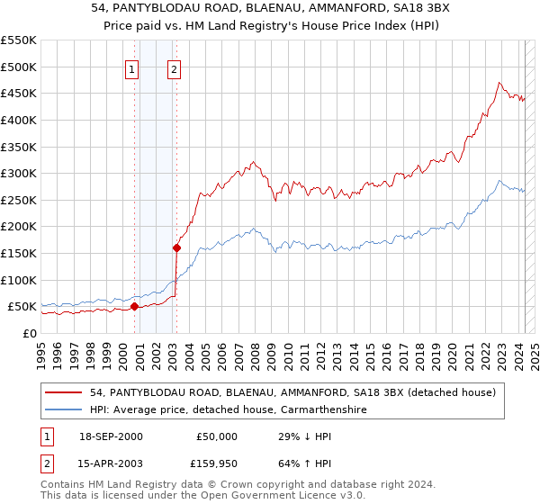 54, PANTYBLODAU ROAD, BLAENAU, AMMANFORD, SA18 3BX: Price paid vs HM Land Registry's House Price Index