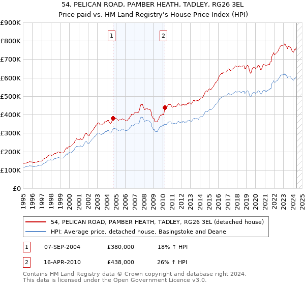 54, PELICAN ROAD, PAMBER HEATH, TADLEY, RG26 3EL: Price paid vs HM Land Registry's House Price Index