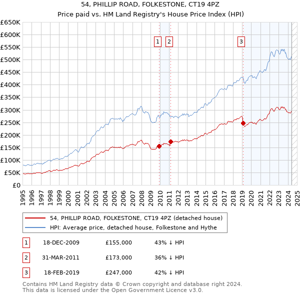 54, PHILLIP ROAD, FOLKESTONE, CT19 4PZ: Price paid vs HM Land Registry's House Price Index