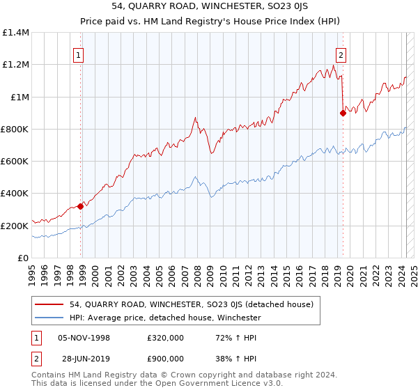 54, QUARRY ROAD, WINCHESTER, SO23 0JS: Price paid vs HM Land Registry's House Price Index