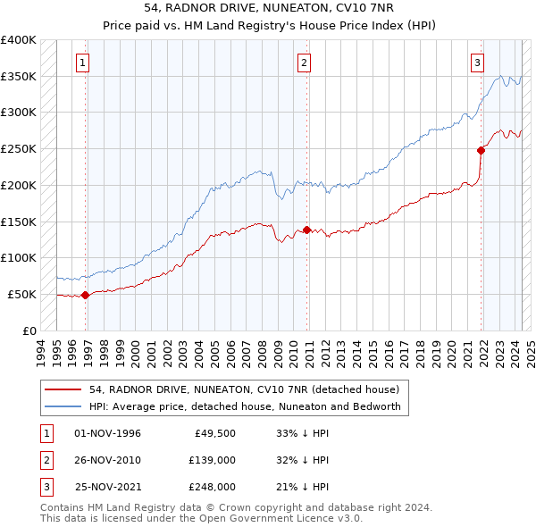 54, RADNOR DRIVE, NUNEATON, CV10 7NR: Price paid vs HM Land Registry's House Price Index