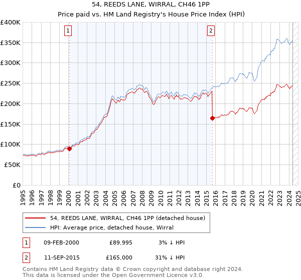 54, REEDS LANE, WIRRAL, CH46 1PP: Price paid vs HM Land Registry's House Price Index