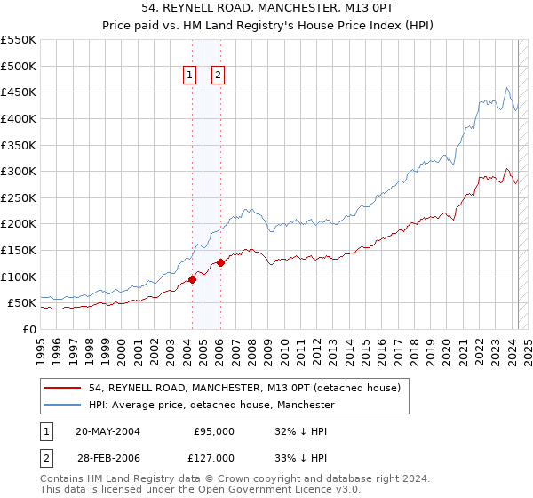 54, REYNELL ROAD, MANCHESTER, M13 0PT: Price paid vs HM Land Registry's House Price Index