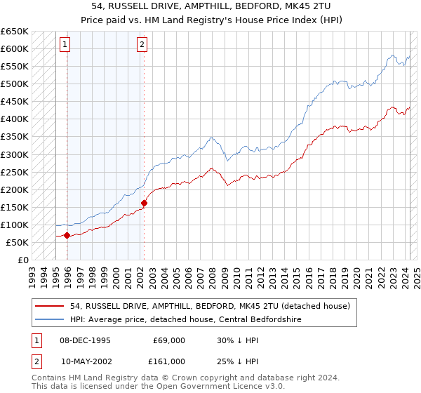 54, RUSSELL DRIVE, AMPTHILL, BEDFORD, MK45 2TU: Price paid vs HM Land Registry's House Price Index