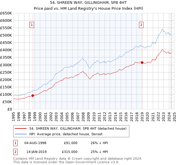 54, SHREEN WAY, GILLINGHAM, SP8 4HT: Price paid vs HM Land Registry's House Price Index